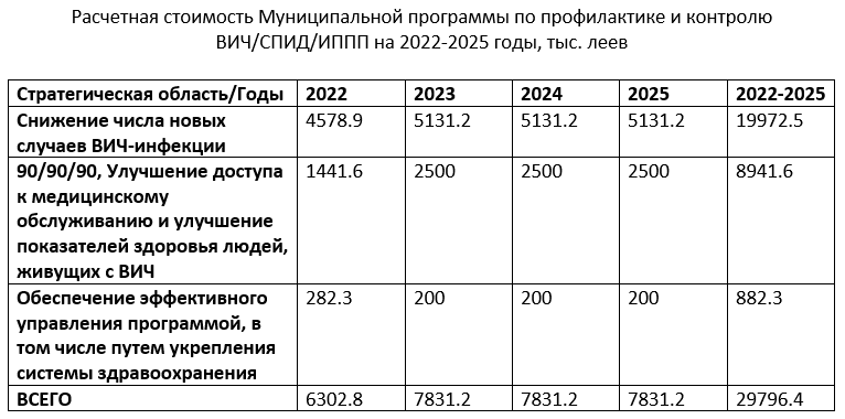 Расчетная стоимость Муниципальной программы по профилактике контролю ВИЧ/СПИД/ИППП на 2022-2025 годы
